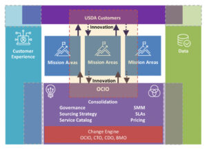 Figure 2. OCIO Service Delivery Future State Platform